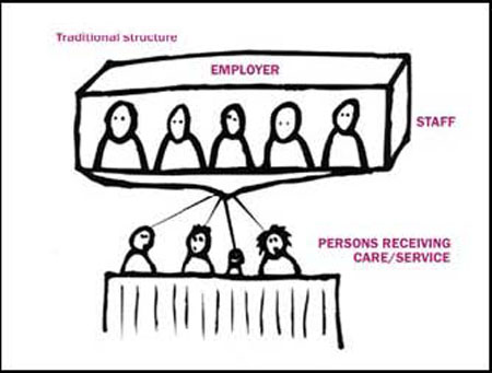 イラスト 従来型の支援モデル