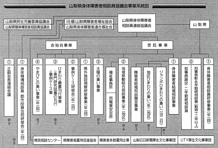 山梨県身体障害者相談員協議会事業系統図