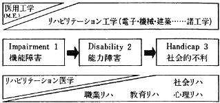 図２　障害の３段階レベルに対応する専門分野