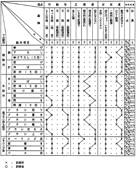 図G―Ⅰ Brushing(右手)