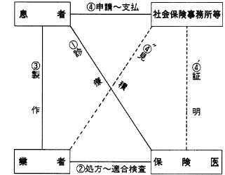 図f.医療保険の場合