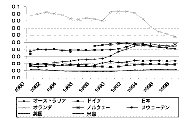 図1 折れ線グラフ