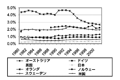 図7 折れ線グラフ