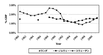 図1 折れ線グラフ