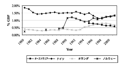 図3 折れ線グラフ