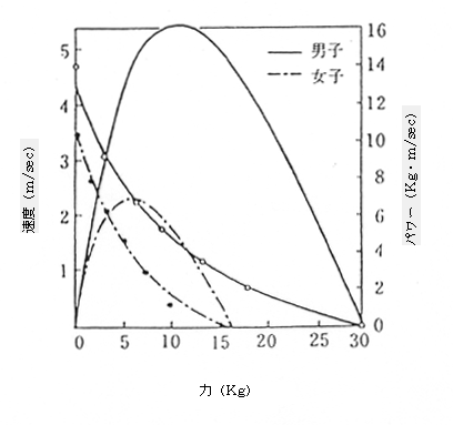 図4 ヒト上腕屈筋における力-速度および力-パワー関係