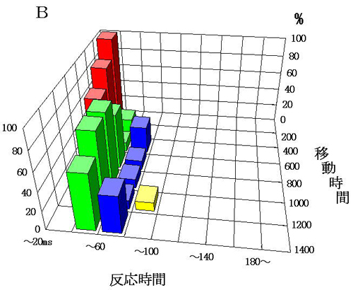 図4 正常成人における(B:正答時の反応時間の分布)
