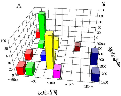 図6 反応時間の分布 A:1996年12月13日